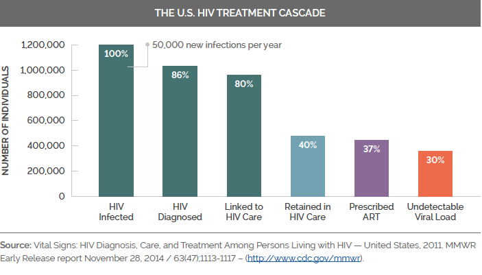 US-HIV-Treatment-Cascade