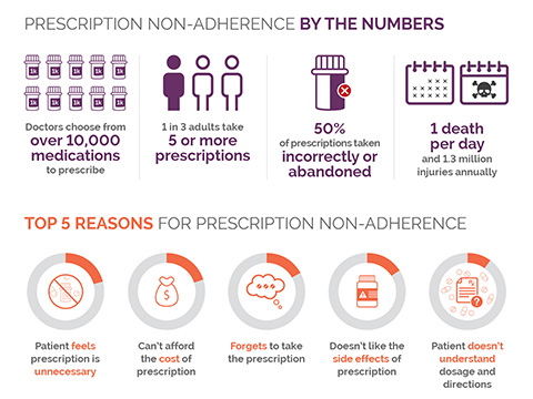 WP_Inforgraphic_MedicationAdherence