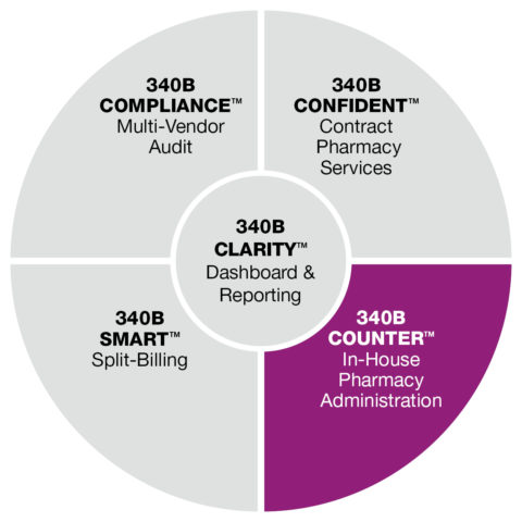 WP_CVS_340B_COUNTER Wellpartner 340B In-House Pharmacy Administration