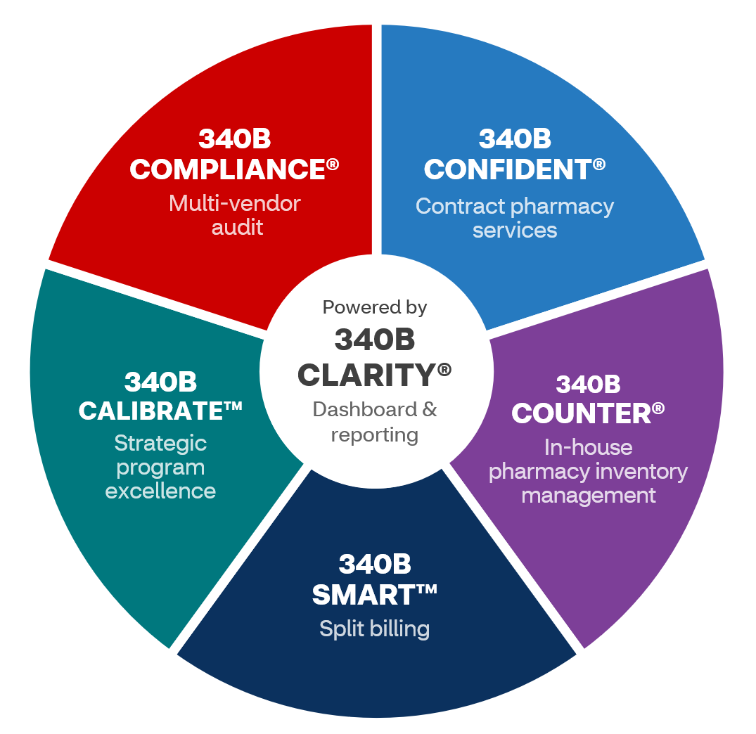 What Is 340b Program Overview